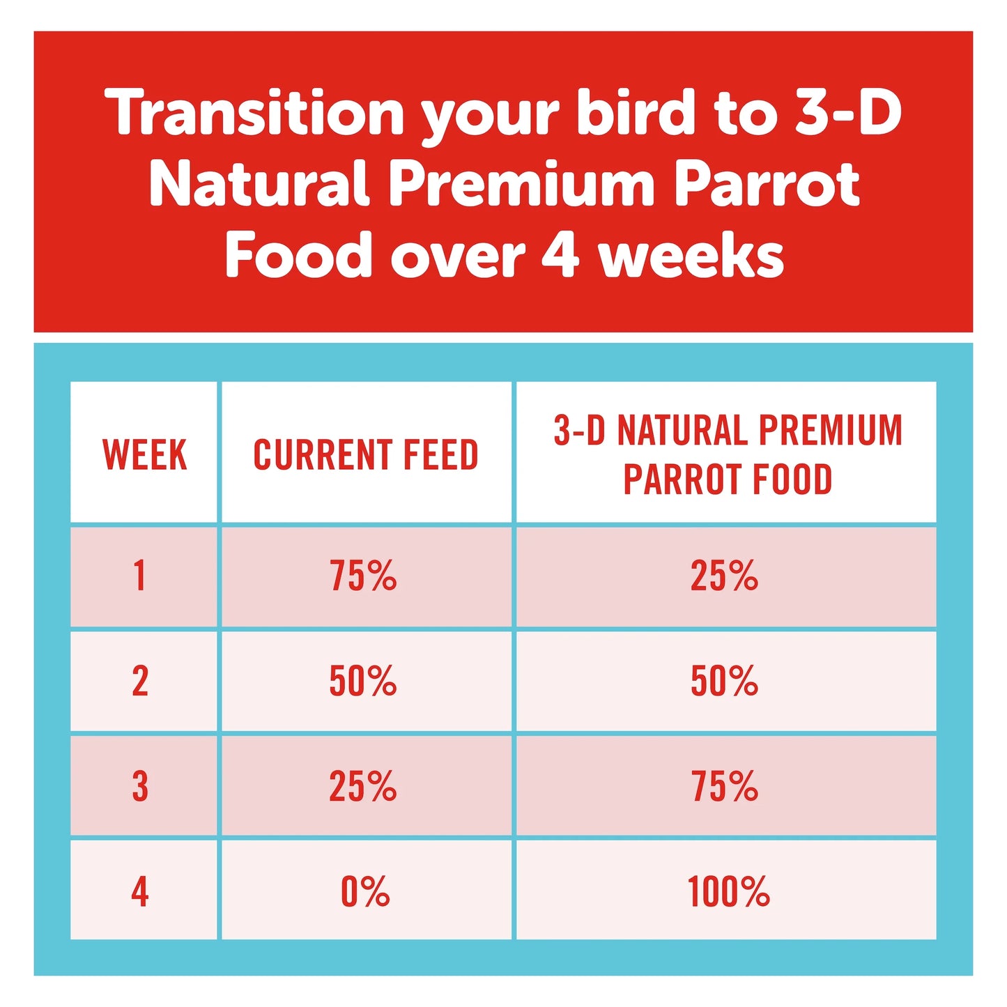 (4 Pack)  Natural Premium Parrot Food, with Fortified Pellets, 3 Lbs